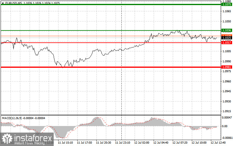 EURUSD: простые советы по торговле для начинающих трейдеров на 12 июля (американская сессия)