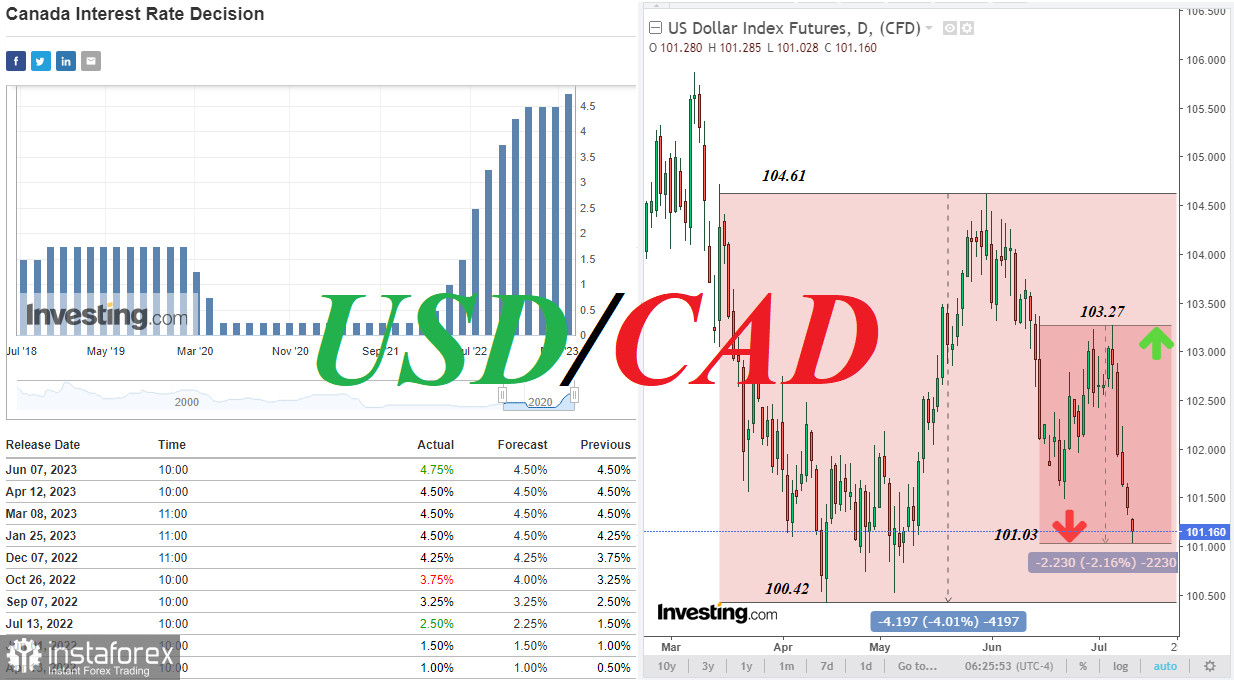 USD/CAD: на фоне июльских заседаний Банка Канады и ФРС