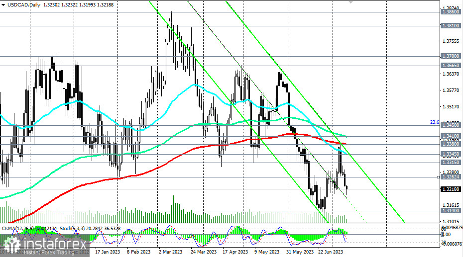 USD/CAD: на фоне июльских заседаний Банка Канады и ФРС