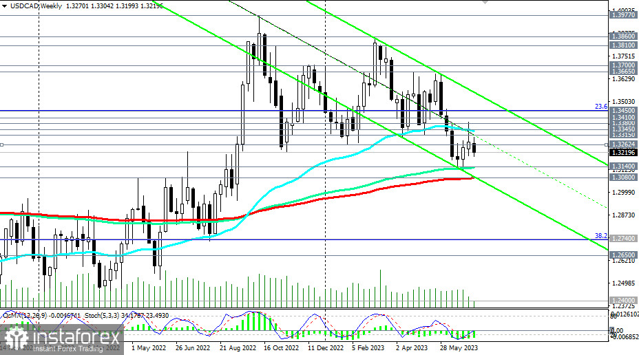 USD/CAD: сценарии динамики на 12.07.2023