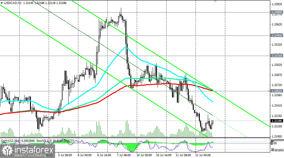 USD/CAD: сценарии динамики на 12.07.2023