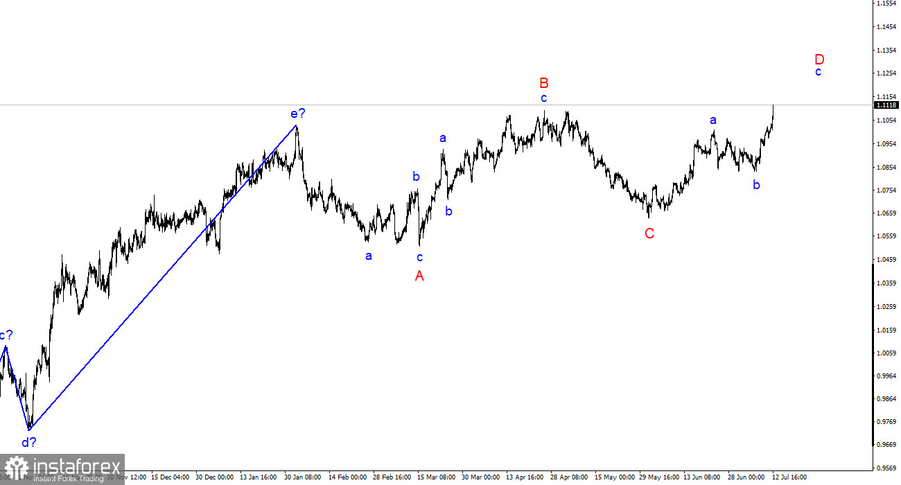 การวิเคราะห์ EUR/USD วันที่ 12 กรกฎาคม การเงินในสหรัฐเงินเฟ้อลงเหลือ 3%!