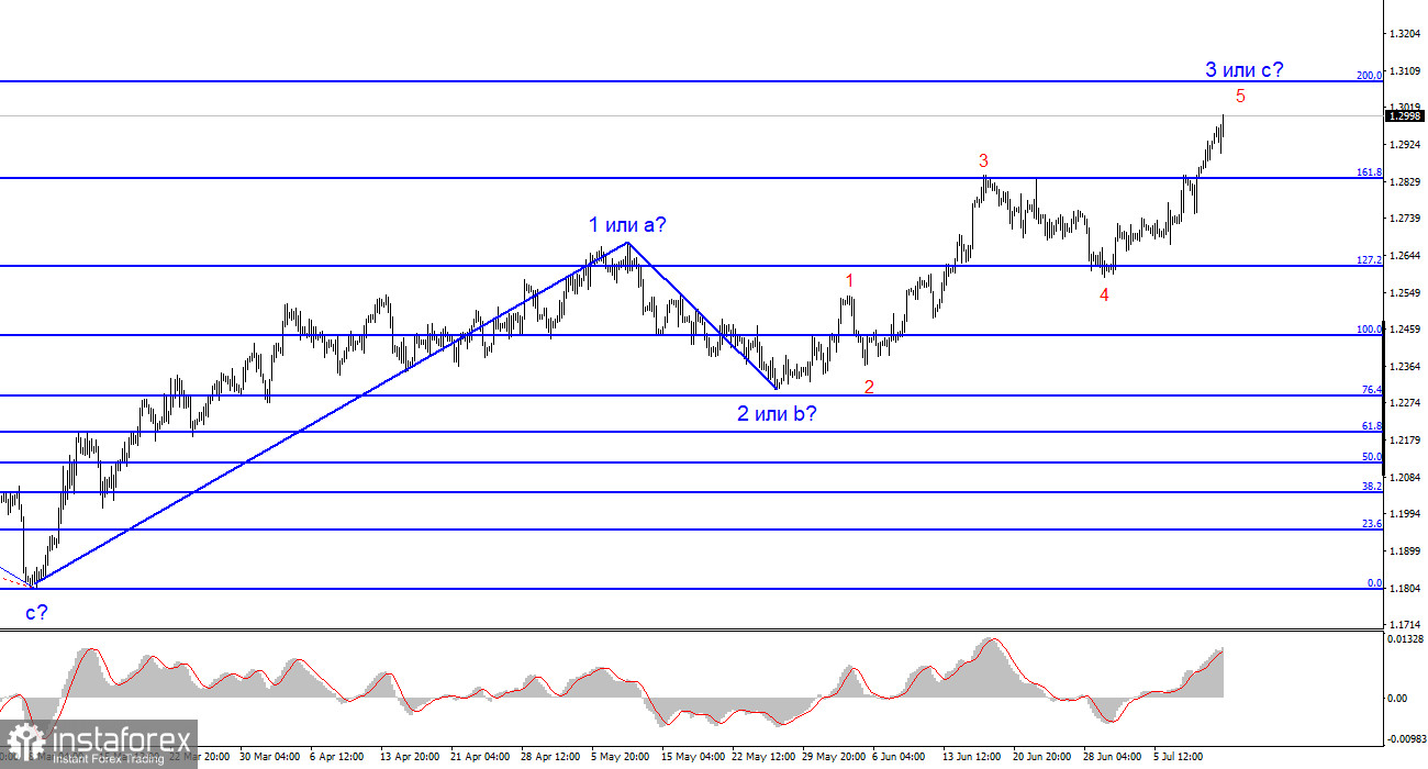 Анализ GBP/USD. 12 июля. Бейли: зарплаты растут слишком быстро, а рынок труда охлаждается