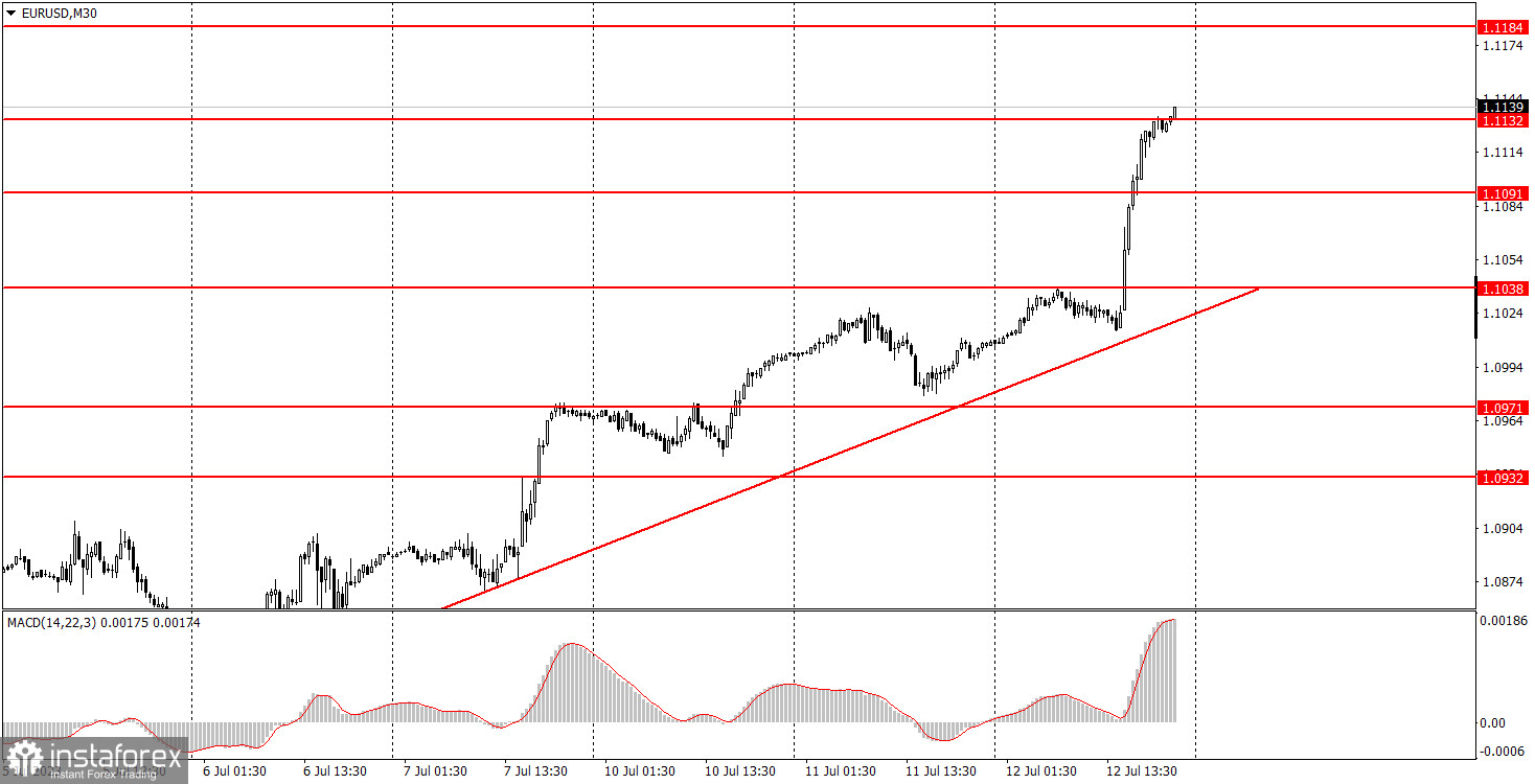 Как торговать валютную пару EUR/USD 13 июля. Простые советы и разбор сделок для новичков