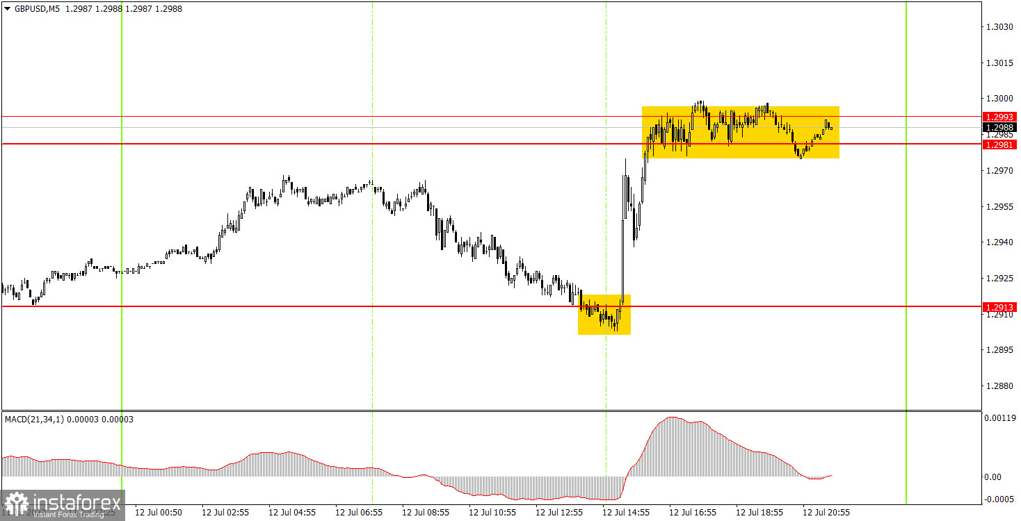 Как торговать валютную пару GBP/USD 13 июля. Простые советы и разбор сделок для новичков