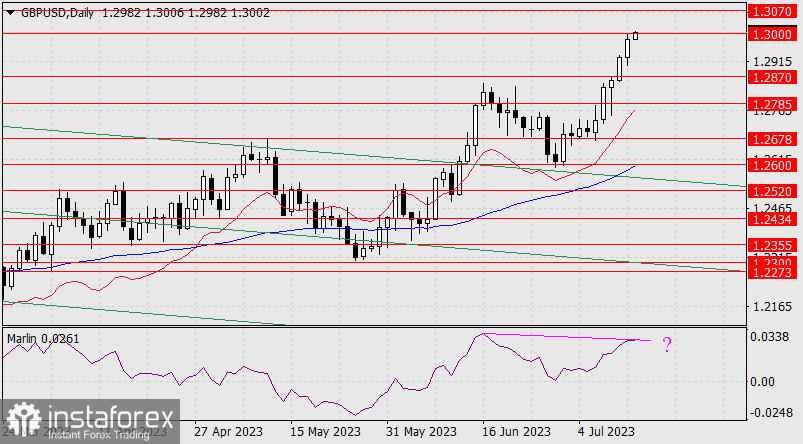 Прогноз по GBP/USD на 13 июля 2023 года