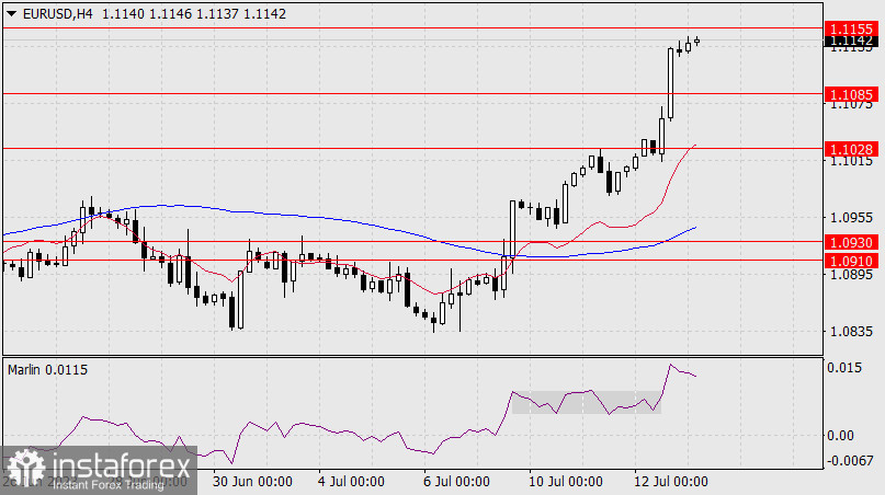 Prognoza dla EUR/USD na 13 lipca 2023 r