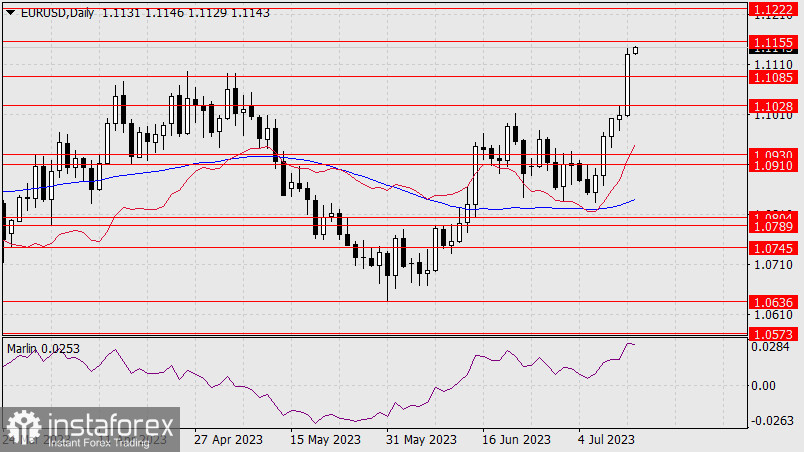 Prognoza dla EUR/USD na 13 lipca 2023 r