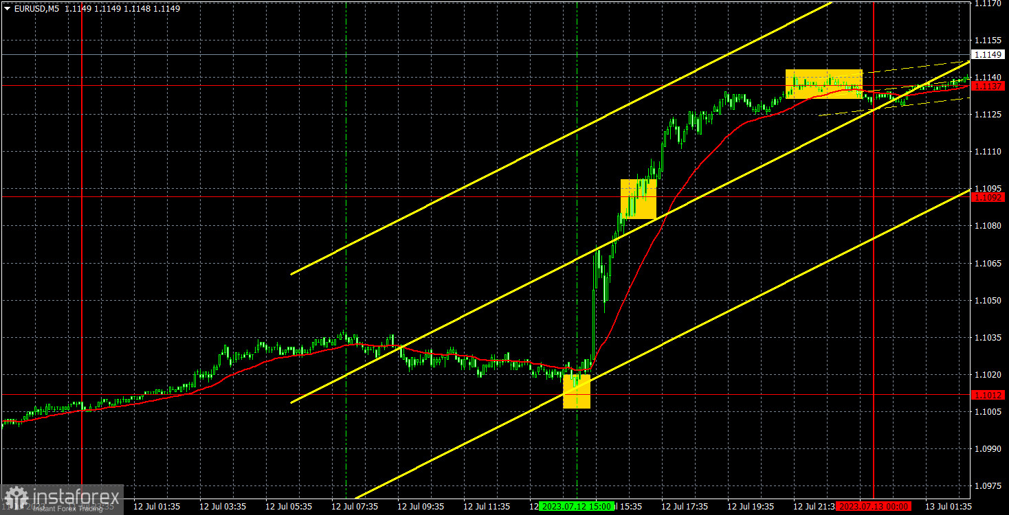 Прогноз и торговые сигналы по EUR/USD на 13 июля. Отчет COT. Детальный разбор движения пары и торговых сделок