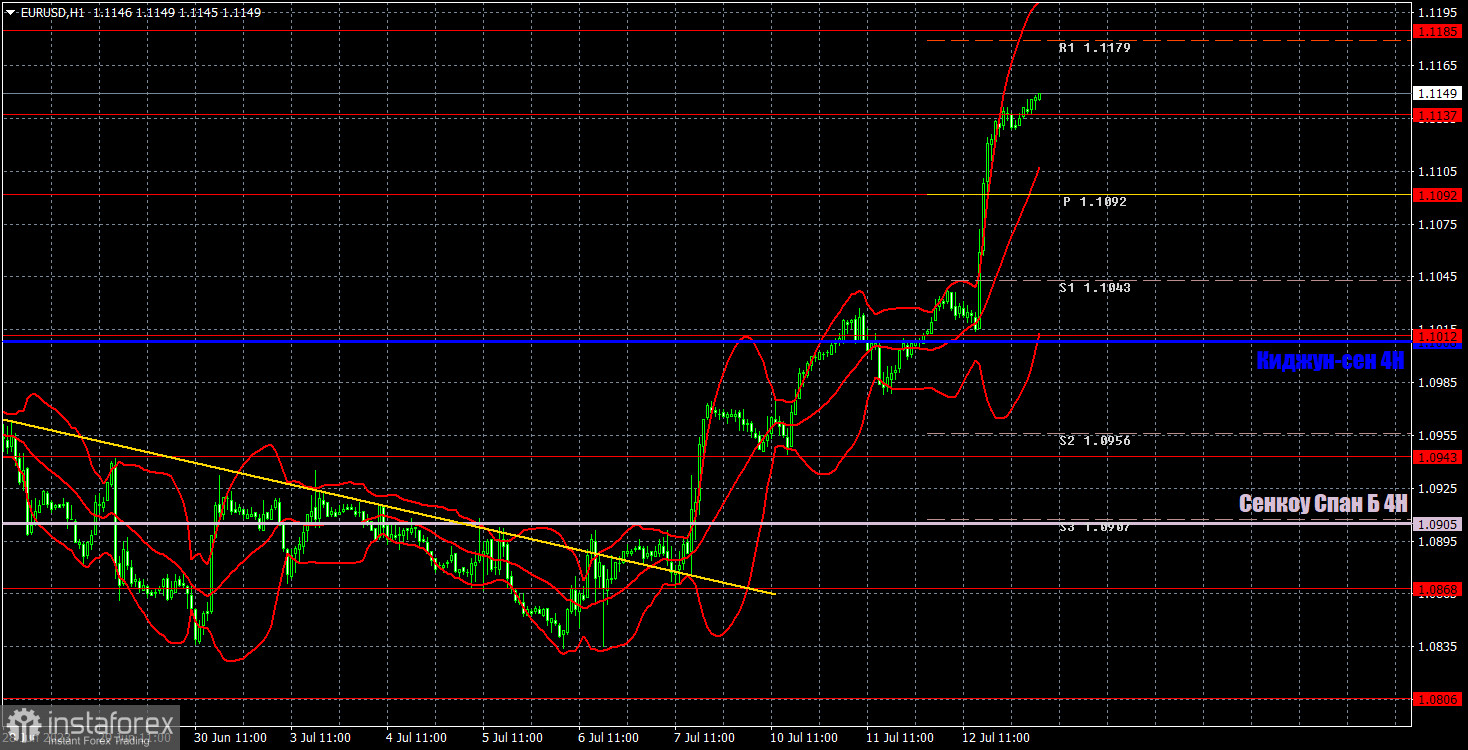 Прогноз и торговые сигналы по EUR/USD на 13 июля. Отчет COT. Детальный разбор движения пары и торговых сделок