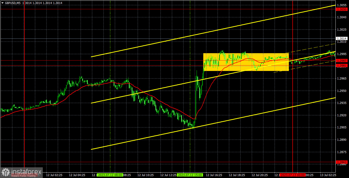 Прогноз и торговые сигналы по GBP/USD на 13 июля. Отчет COT. Детальный разбор движения пары и торговых сделок. Доллар продолжает практически свободное падение