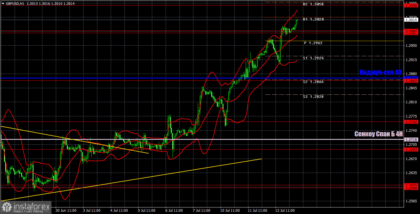 Прогноз и торговые сигналы по GBP/USD на 13 июля. Отчет COT. Детальный разбор движения пары и торговых сделок. Доллар продолжает практически свободное падение