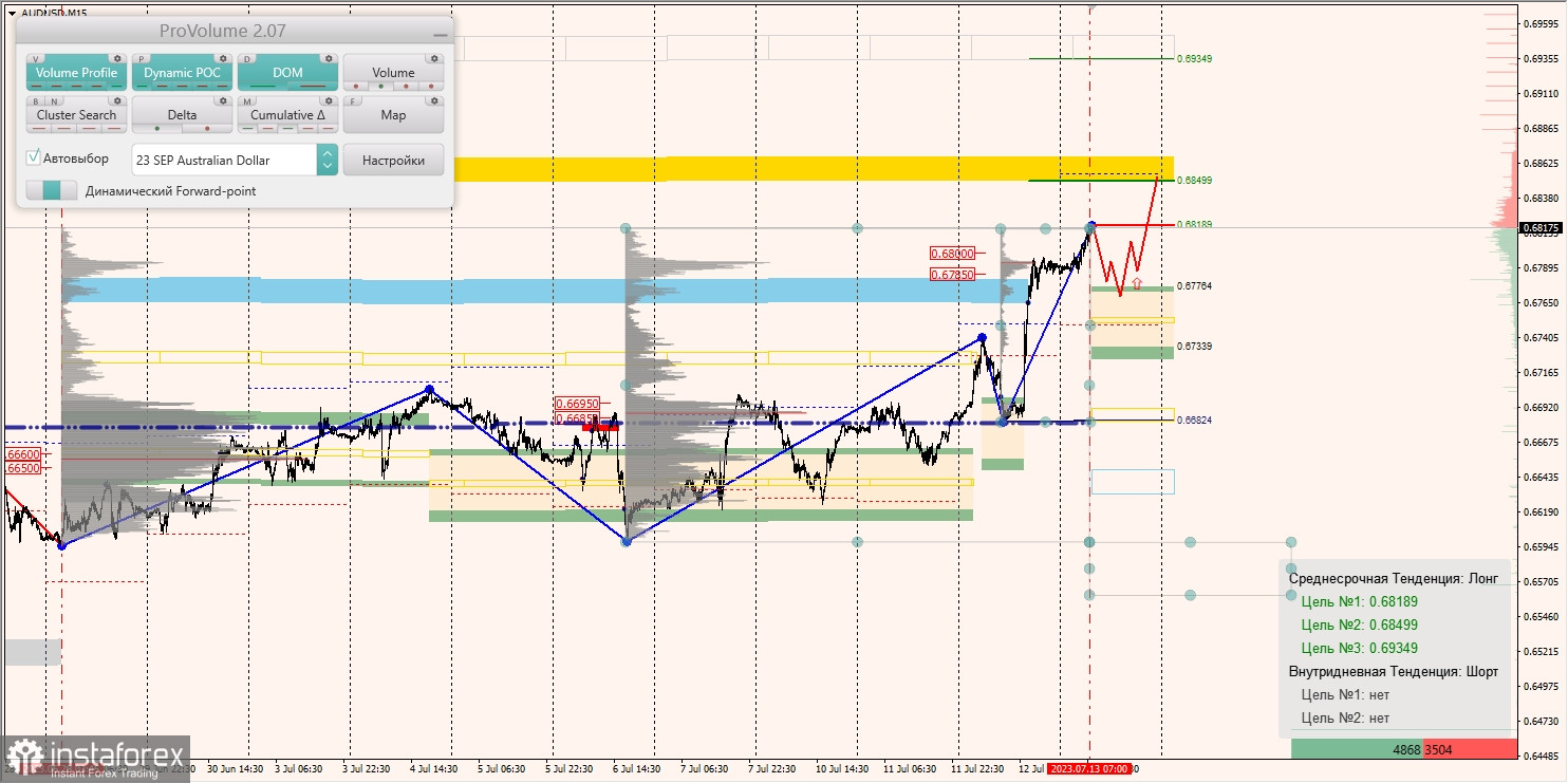 Маржинальные зоны по AUD/USD, NZD/USD, USD/CAD (13.07.2023)