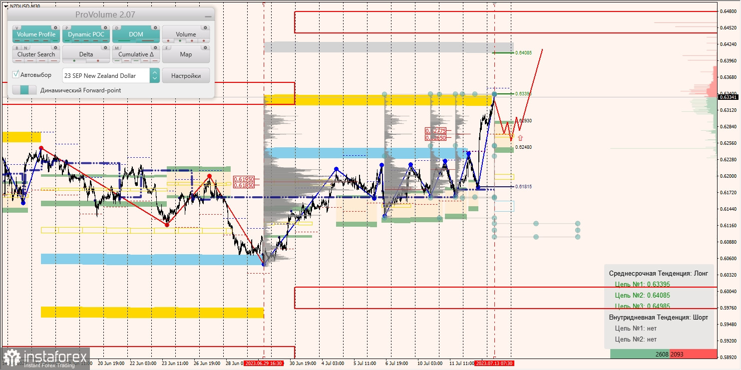 Маржинальные зоны по AUD/USD, NZD/USD, USD/CAD (13.07.2023)