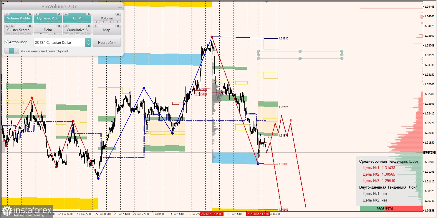 Маржинальные зоны по AUD/USD, NZD/USD, USD/CAD (13.07.2023)