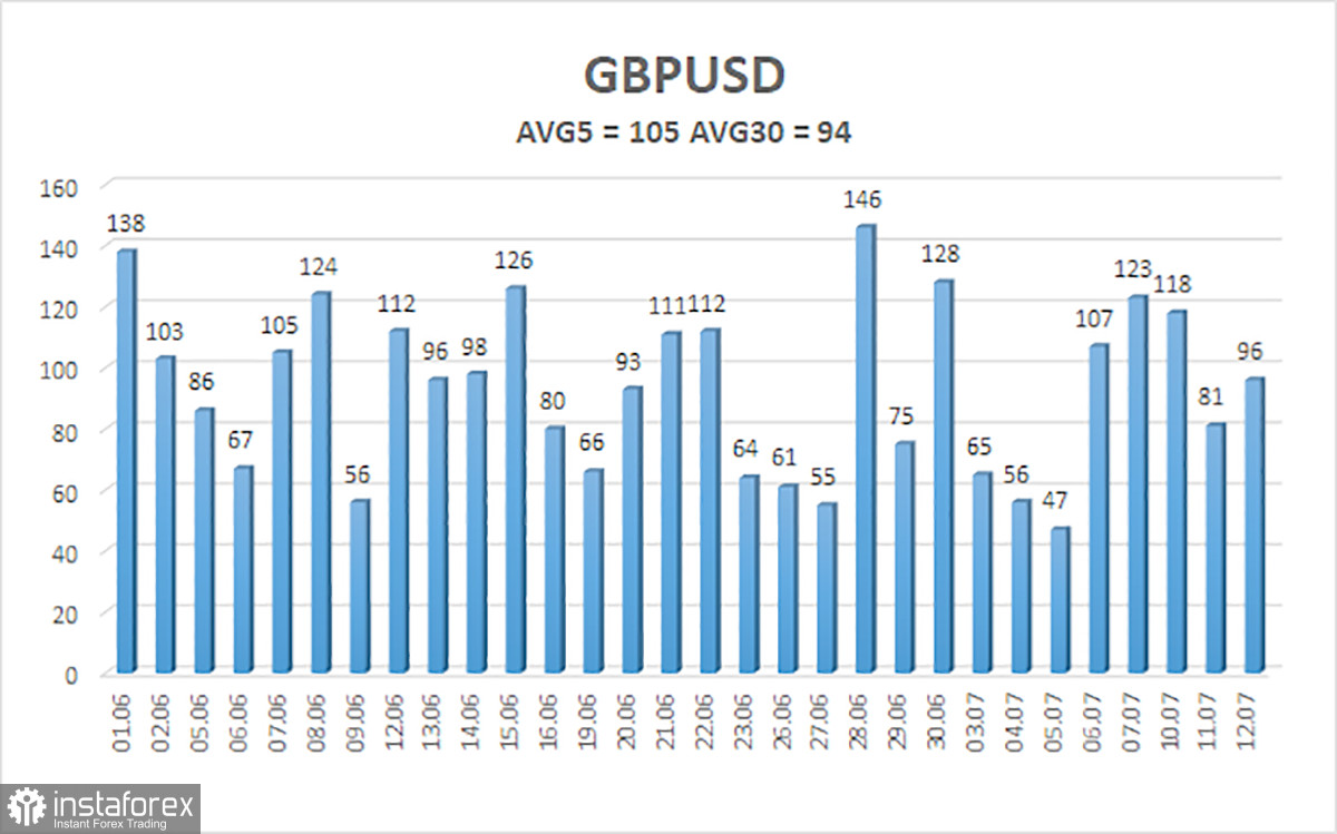 Обзор пары GBP/USD. 13 июля. Эндрю Бейли вновь намекает на дальнейшее ужесточение