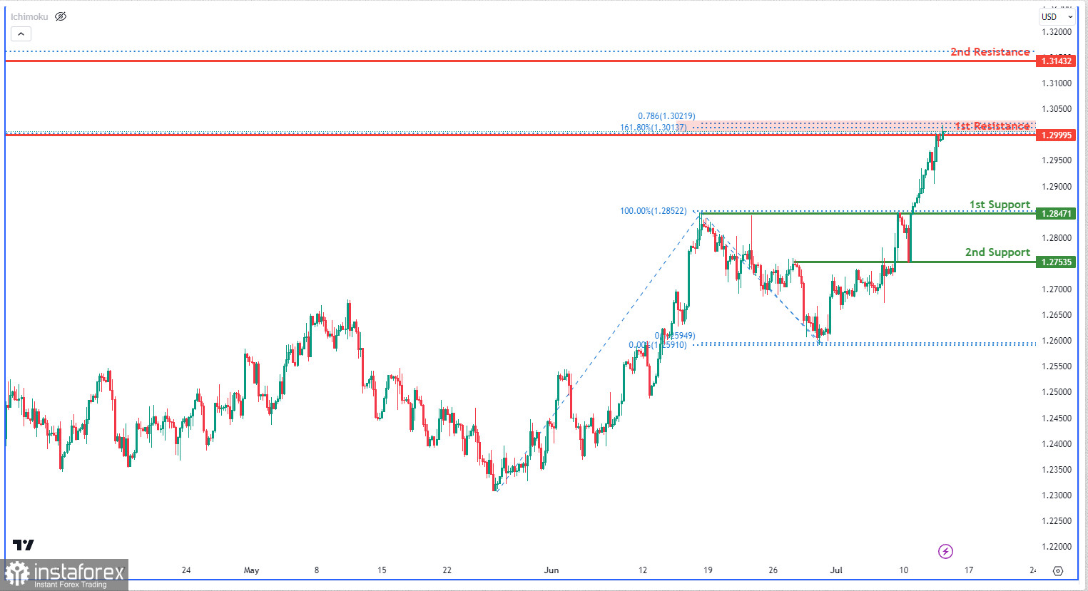 GBP/USD: возможен откат к уровню поддержки. Прогноз на 13 июля 2023 