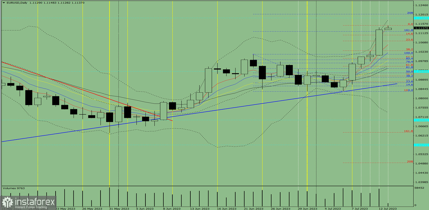 Индикаторный анализ. Дневной обзор на 13 июля 2023 года по валютной паре EUR/ USD.