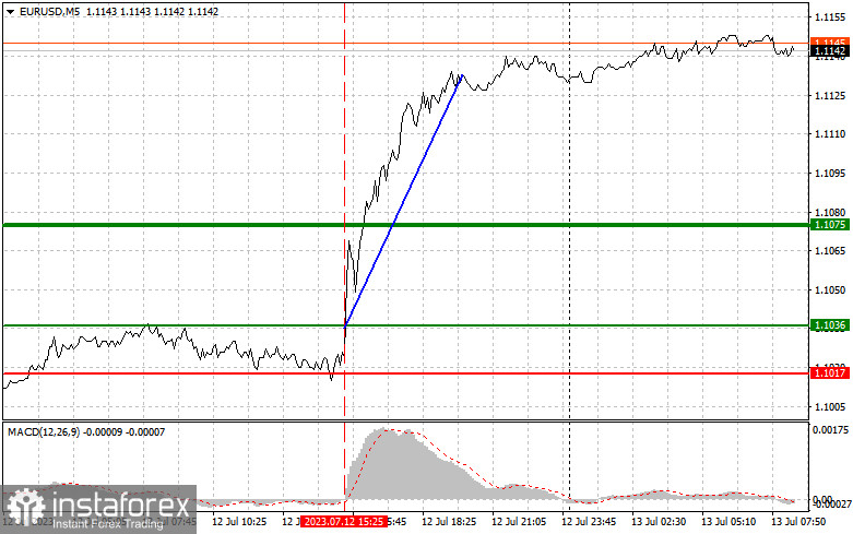 EURUSD: простые советы по торговле для начинающих трейдеров на 13 июля. Разбор вчерашних сделок на Форекс