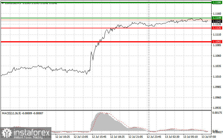 EURUSD: proste wskazówki dla początkujących traderów na 13 lipca. Analiza wczorajszych transakcji na rynku Forex