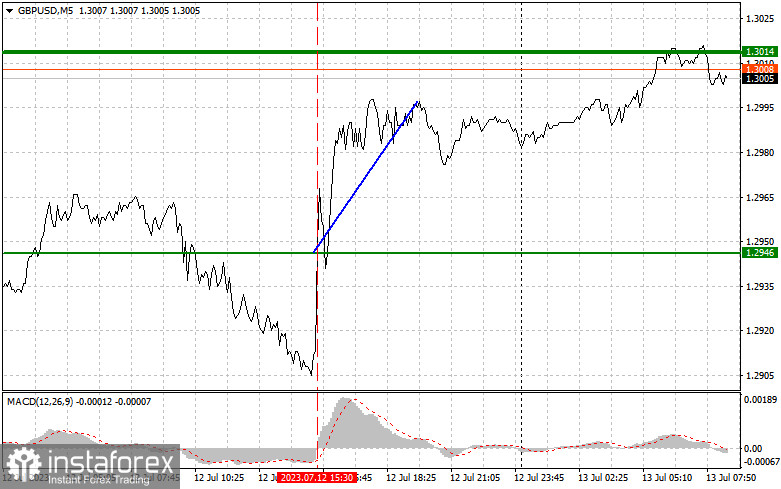 GBPUSD: proste wskazówki dla początkujących traderów na 13 lipca. Analiza wczorajszych transakcji na rynku Forex