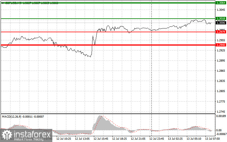 GBPUSD: proste wskazówki dla początkujących traderów na 13 lipca. Analiza wczorajszych transakcji na rynku Forex