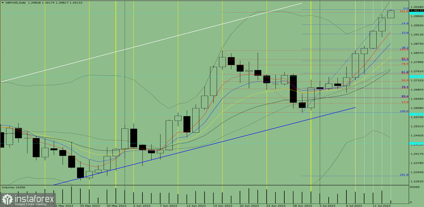 Индикаторный анализ. Дневной обзор на 13 июля 2023 года по валютной паре GBP/USD