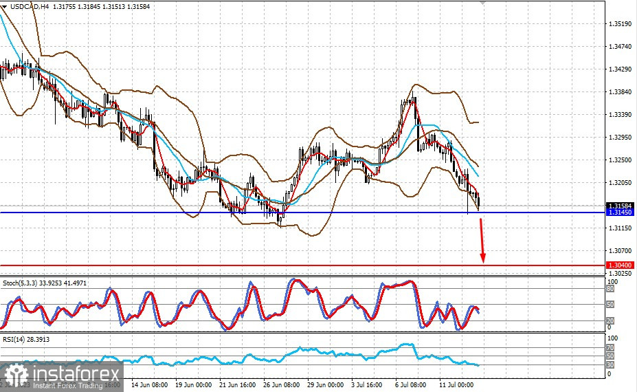 Spadająca inflacja w USA wyklucza dalsze podwyżki stóp procentowych przez Fed (spodziewamy się wzrostu AUD/USD i spadku USD/CAD)