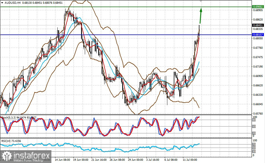 Spadająca inflacja w USA wyklucza dalsze podwyżki stóp procentowych przez Fed (spodziewamy się wzrostu AUD/USD i spadku USD/CAD)