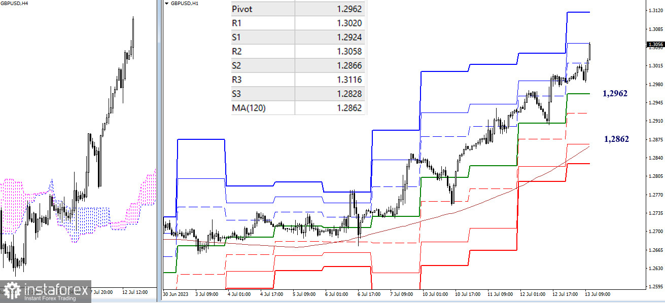 EUR/USD и GBP/USD 13 июля – технический анализ ситуации