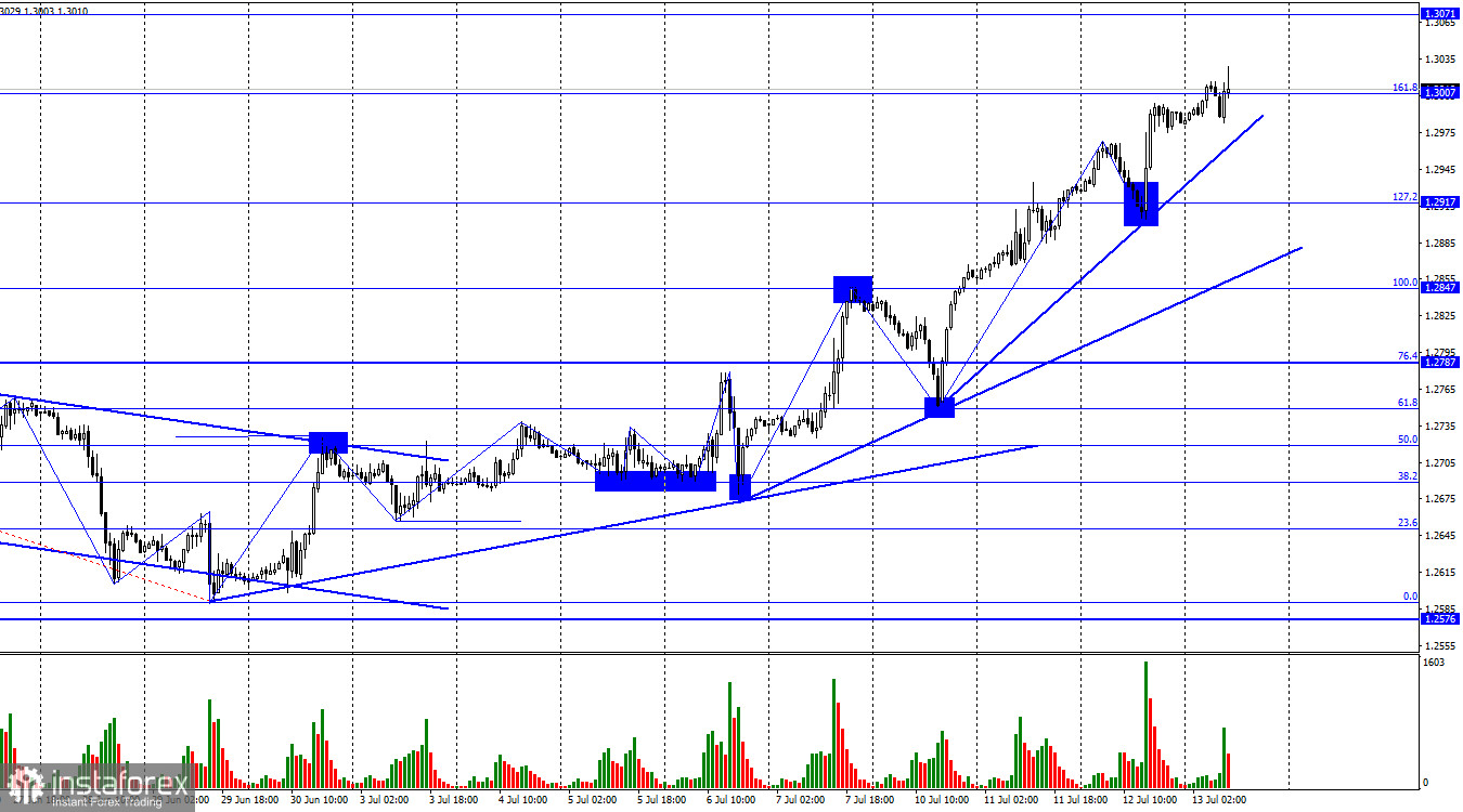  GBP/USD. 13 июля. Британская экономика показывает удивительную стойкость, но перспективы все равно негативные