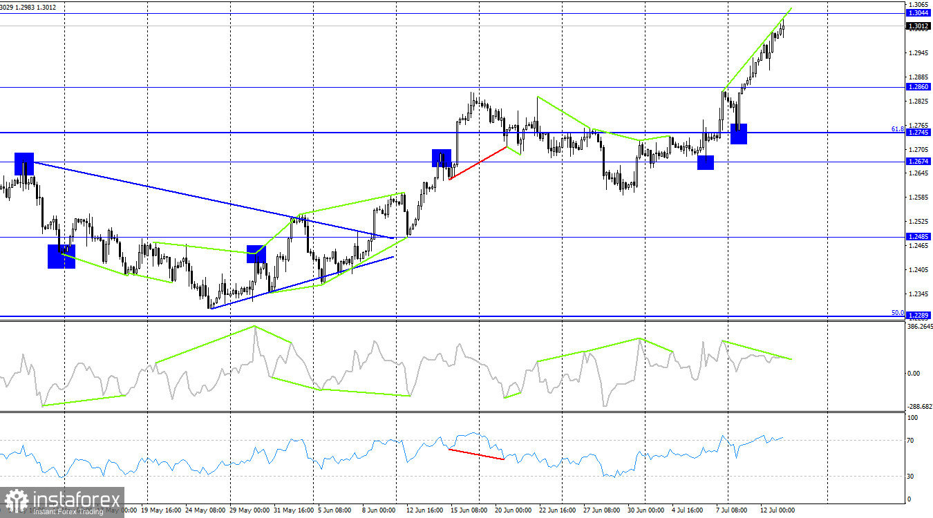  GBP/USD. 13 июля. Британская экономика показывает удивительную стойкость, но перспективы все равно негативные