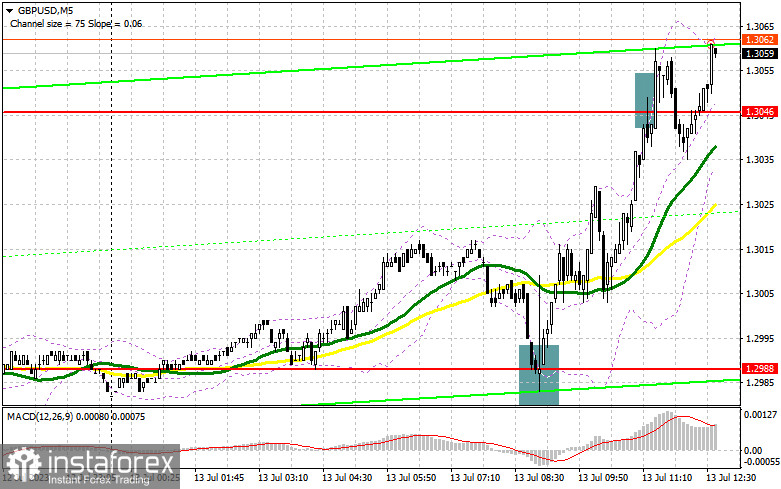 GBP/USD: план на американскую сессию 13 июля (разбор утренних сделок). Фунт продолжает стремительный рост