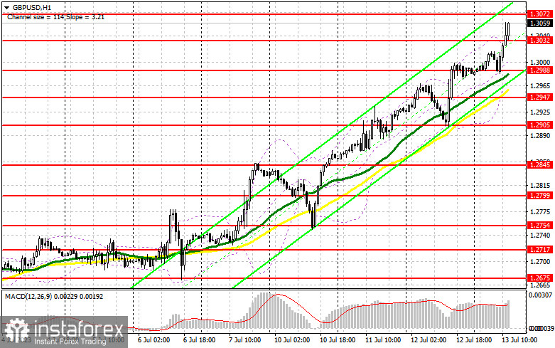 GBP/USD: план на американскую сессию 13 июля (разбор утренних сделок). Фунт продолжает стремительный рост