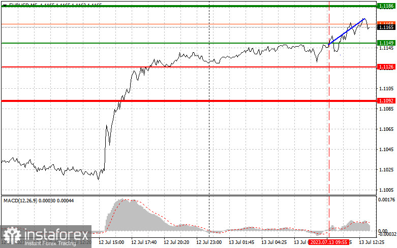 EURUSD: простые советы по торговле для начинающих трейдеров на 13 июля (американская сессия)