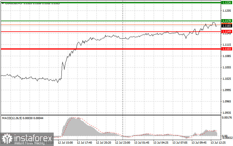 EURUSD: простые советы по торговле для начинающих трейдеров на 13 июля (американская сессия)