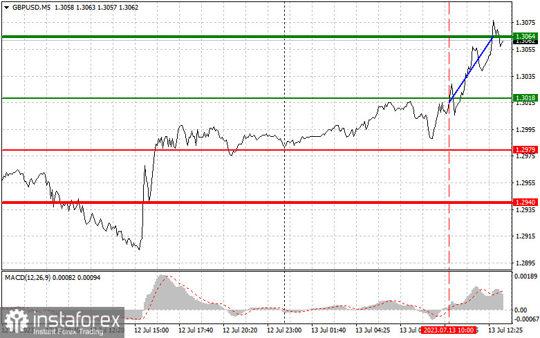 GBPUSD: простые советы по торговле для начинающих трейдеров на 13 июля (американская сессия)