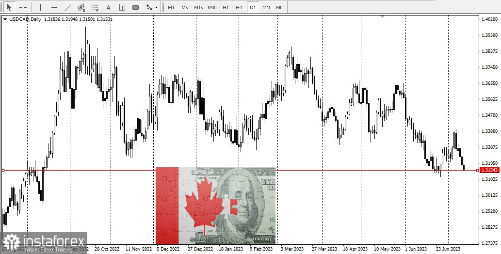 USD/CAD zieht den dritten Tag in Folge Verkäufer an. Worauf sollte man achten?