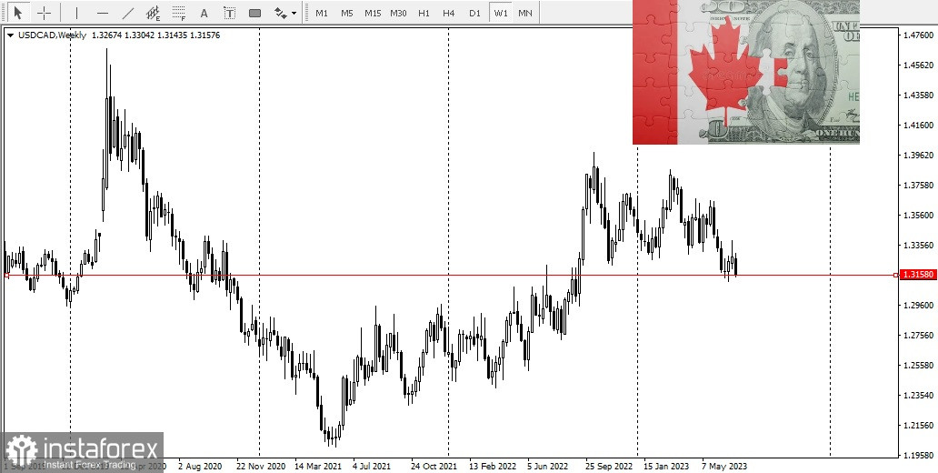 USD/CAD zieht den dritten Tag in Folge Verkäufer an. Worauf sollte man achten?