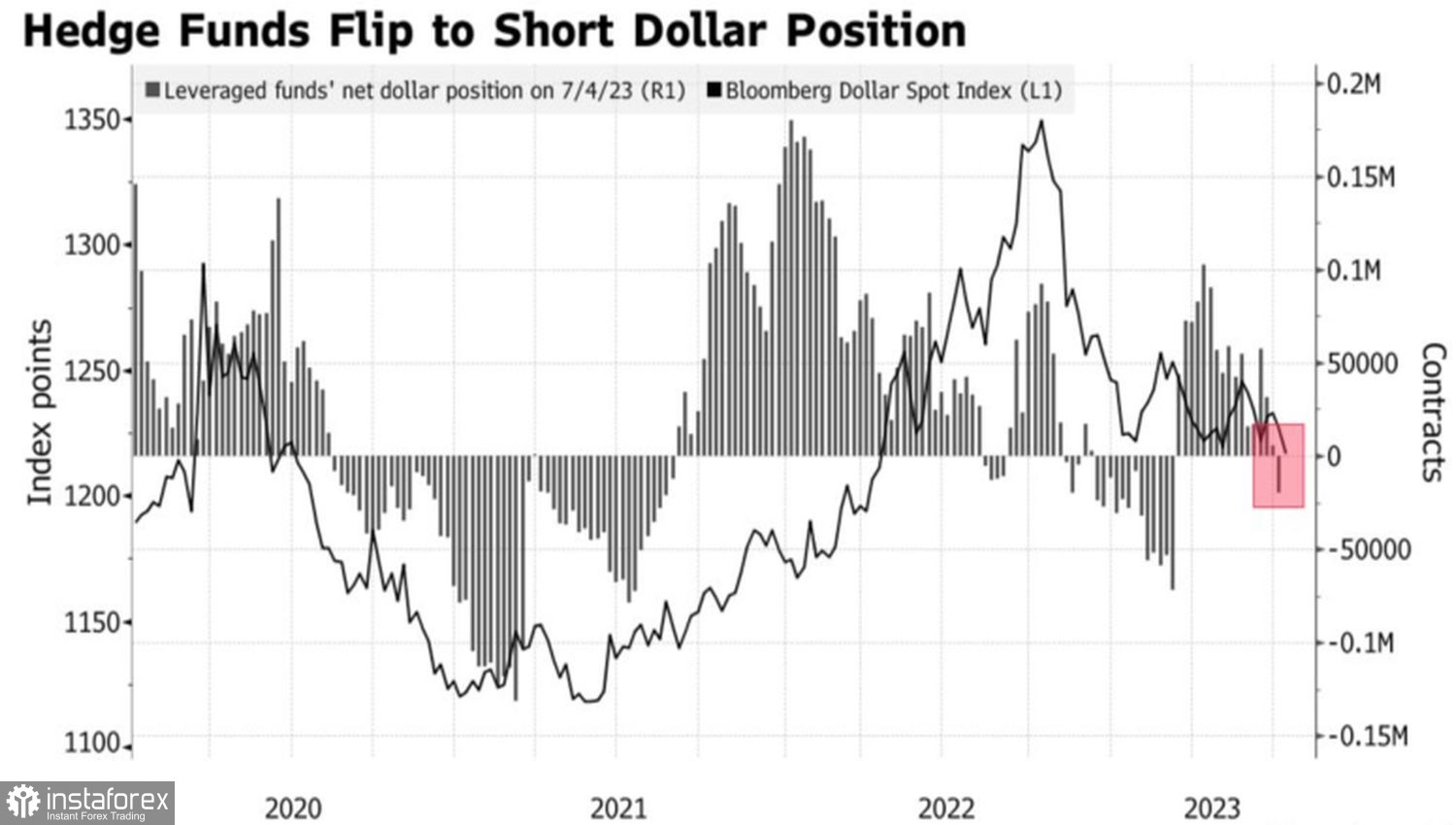 L'interesse per il dollaro sta scemando 