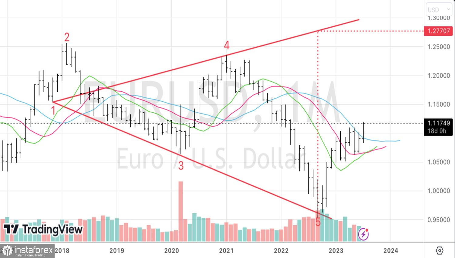 L'interesse per il dollaro sta scemando 