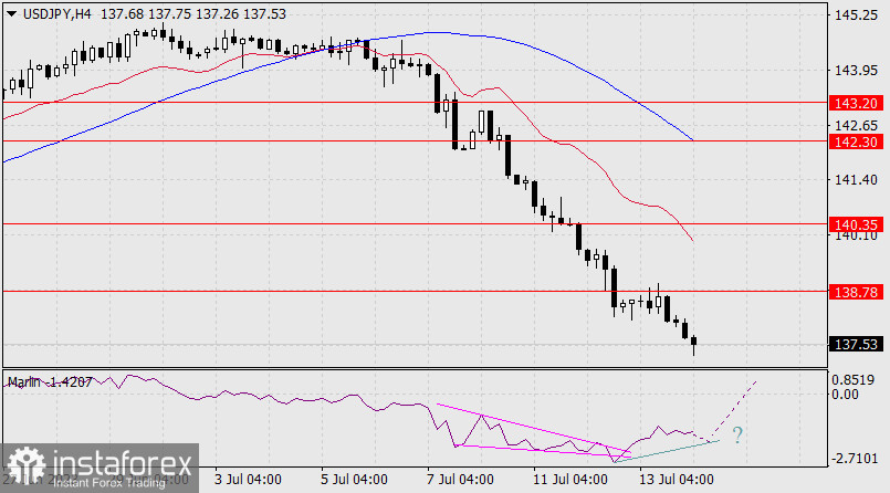 Прогноз по USD/JPY на 14 июля 2023 года