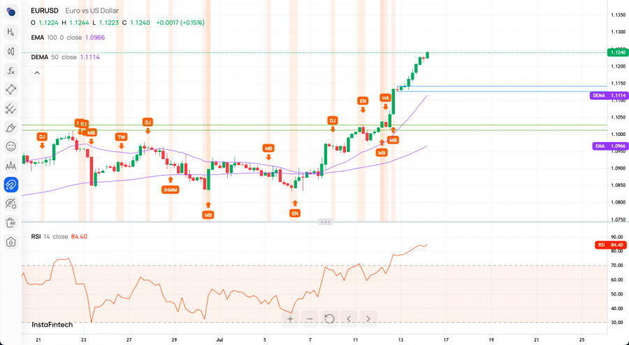 Analisis Teknikal pada EUR/USD untuk 14 Juli 2023 Analytics64b0cd8e8853b