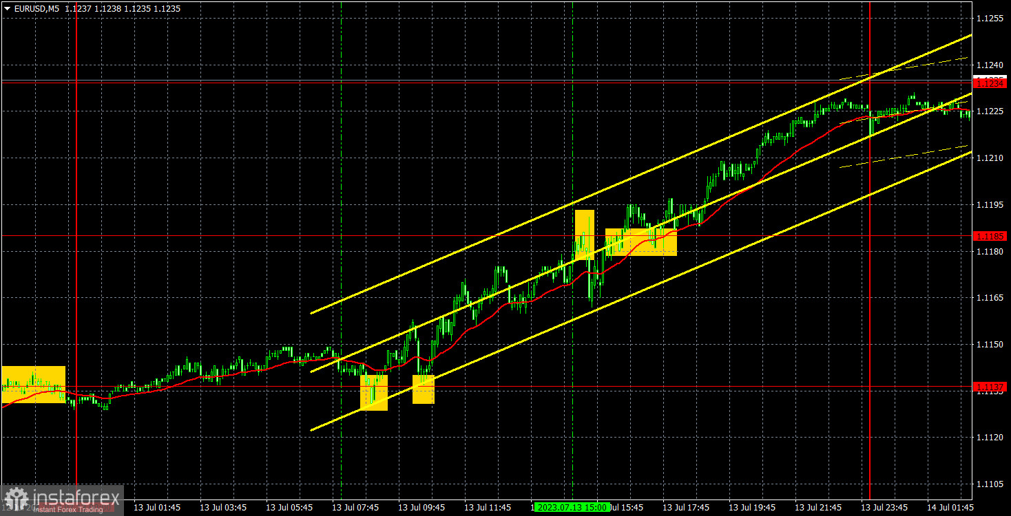 Прогноз и торговые сигналы по EUR/USD на 14 июля. Отчет COT. Детальный разбор движения пары и торговых сделок. Евровалюту не остановить! 