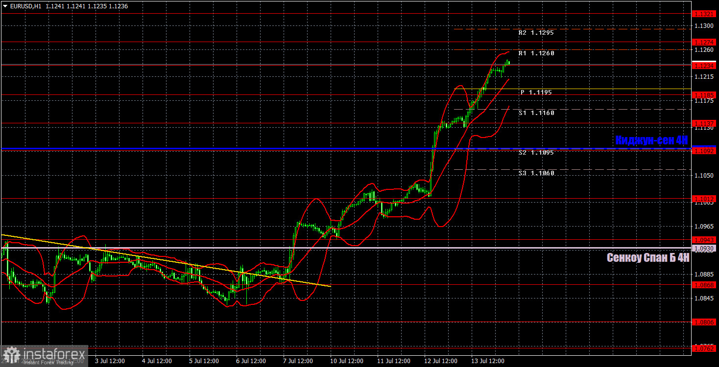 Прогноз и торговые сигналы по EUR/USD на 14 июля. Отчет COT. Детальный разбор движения пары и торговых сделок. Евровалюту не остановить! 