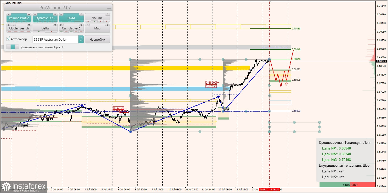 Zone marginale pentru AUD/USD, NZD/USD, USD/CAD (14.07.2023)