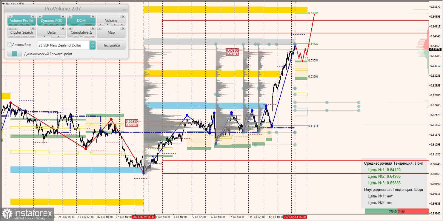 Маржинальные зоны по AUD/USD, NZD/USD, USD/CAD (14.07.2023)