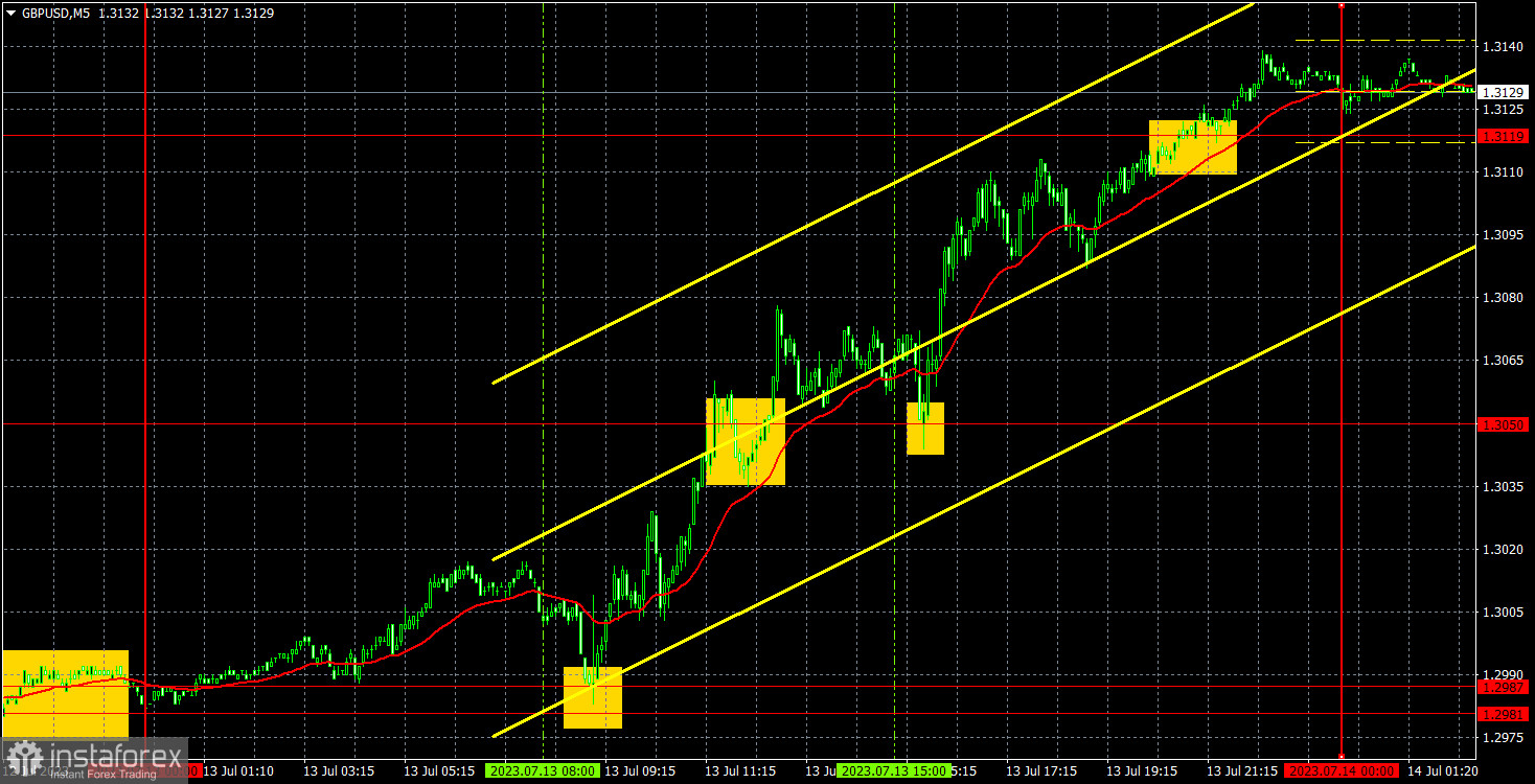 Прогноз и торговые сигналы по GBP/USD на 14 июля. Отчет COT. Детальный разбор движения пары и торговых сделок. Фунт продолжает свой «крестовый поход»