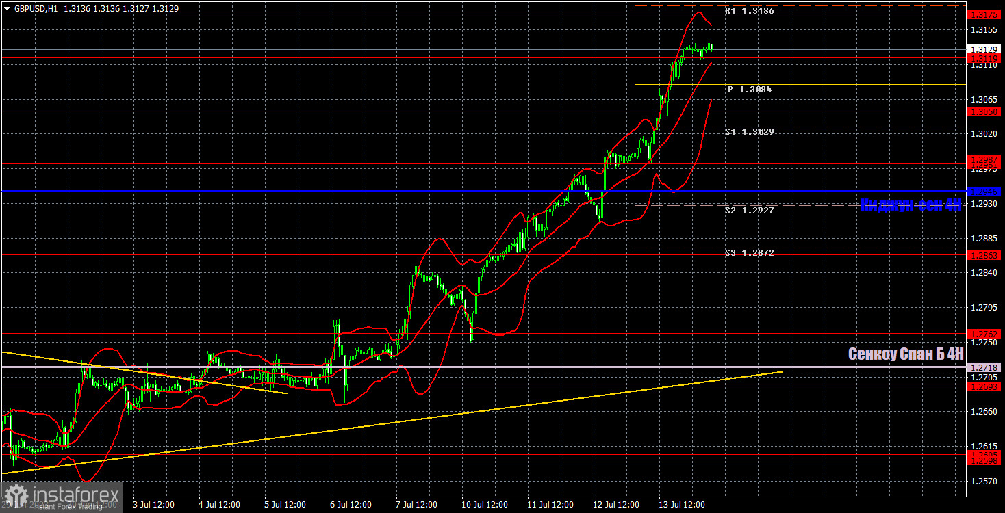 Прогноз и торговые сигналы по GBP/USD на 14 июля. Отчет COT. Детальный разбор движения пары и торговых сделок. Фунт продолжает свой «крестовый поход»