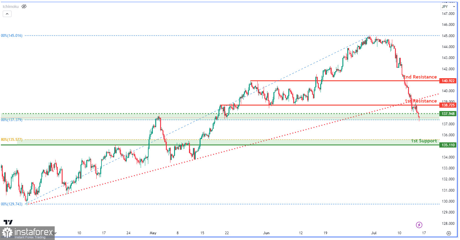 USD/JPY: возможен бычий отскок от уровня поддержки. Прогноз на 14 июля 2023 